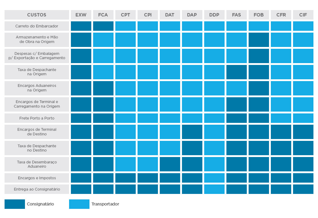 Tabela de Incoterms